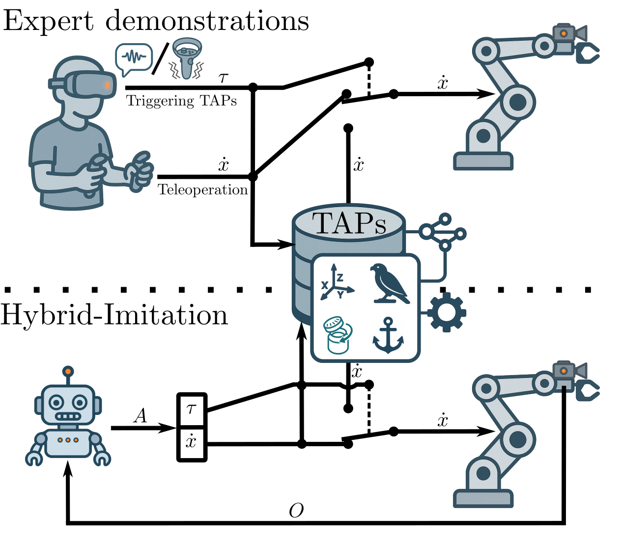 Overview of Hybrid Imitation Learning: the operator triggers TAPs during demonstration; the policy learns to trigger the same TAPs