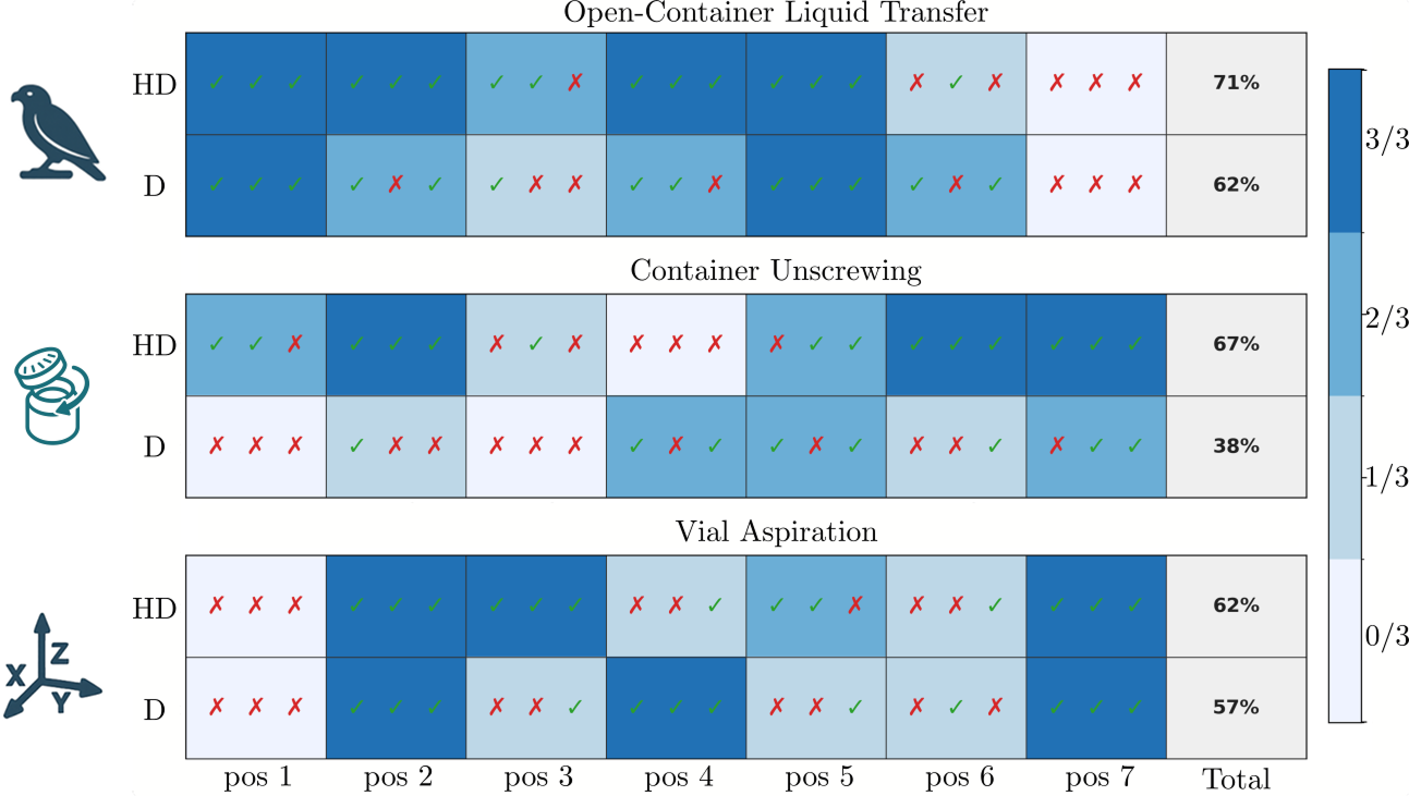 Per-configuration outcomes of the TAP-triggering policy (HD) and the baseline Diffusion Policy (D) on the three real-robot tasks