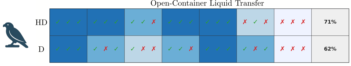 Outcome of every rollout per configuration: HD = Ours (TAP-triggering), D = baseline Diffusion Policy