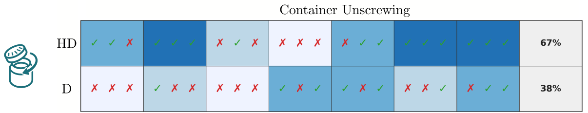 Outcome of every rollout per configuration: HD = Ours (TAP-triggering), D = baseline Diffusion Policy