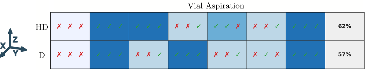 Outcome of every rollout per configuration: HD = Ours (TAP-triggering), D = baseline Diffusion Policy