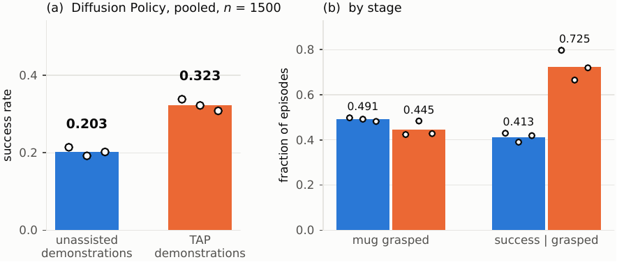 MugCleanup, Diffusion Policy: pooled success and result by stage, three seeds as points