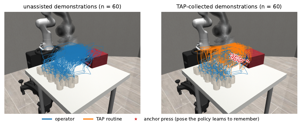 MugCleanup: trajectories of unassisted demonstrations vs TAP-collected demonstrations