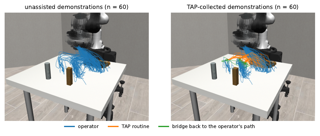 Square: trajectories of unassisted demonstrations vs TAP-collected demonstrations