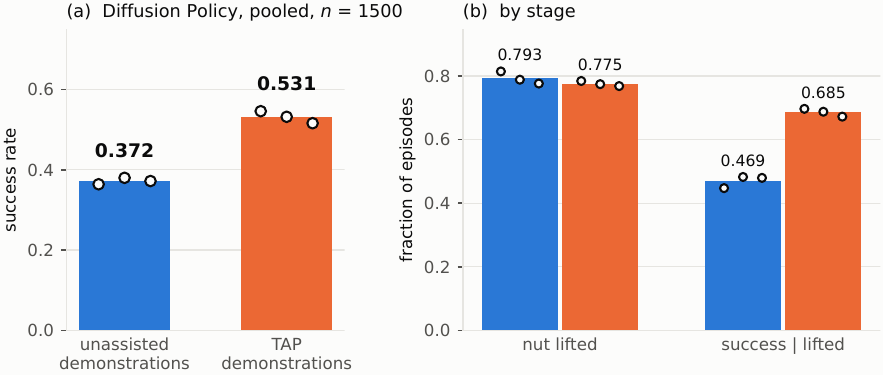 Square, Diffusion Policy: pooled success and result by stage, three seeds as points