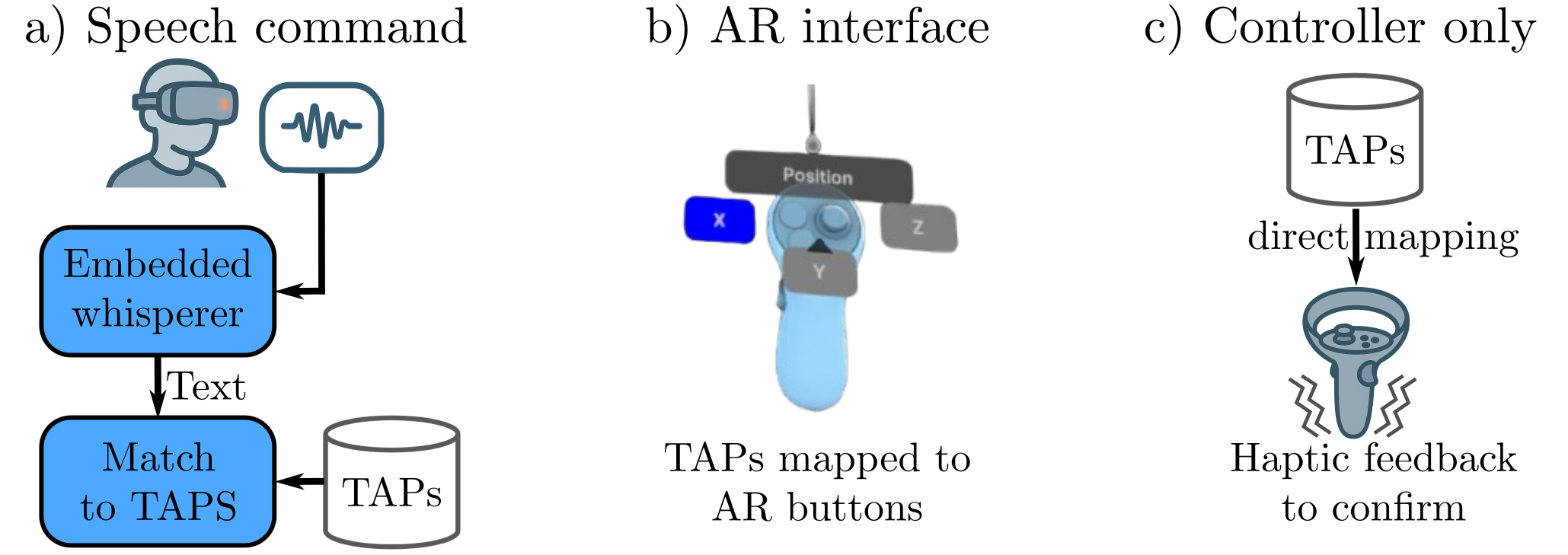 Three ways to trigger a TAP: speech command, AR interface, controller only with haptic feedback
