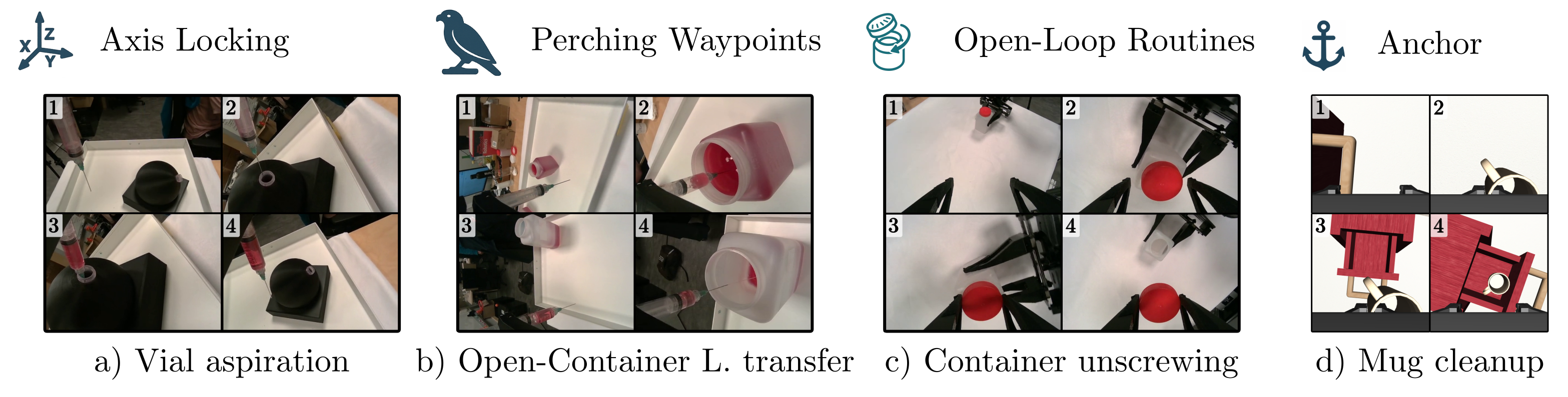 The four TAP types on the four tasks: axis locking (vial aspiration), perching waypoints (open-container liquid transfer), open-loop routine (container unscrewing), anchor (mug cleanup, simulated)